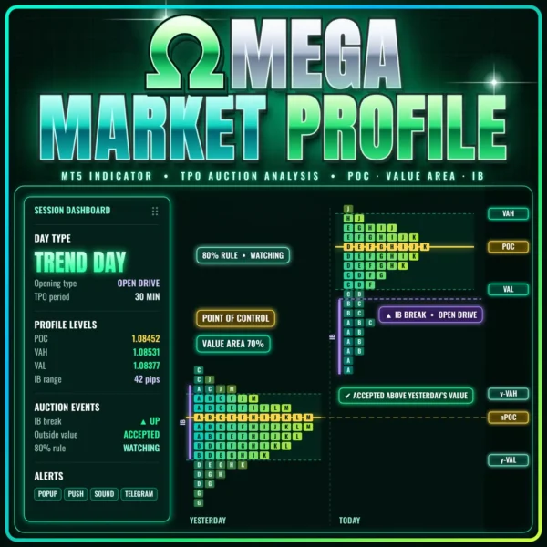 Omega Market Profile Indicator