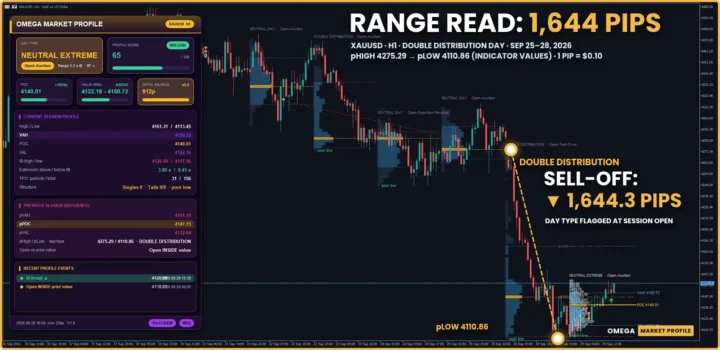 Omega Market Profile Indicator MT5 Review