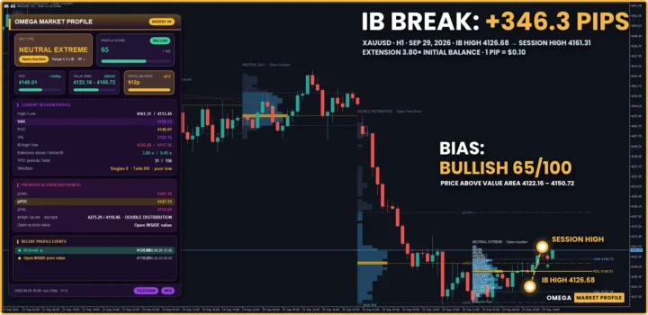 Omega Market Profile Indicator Review