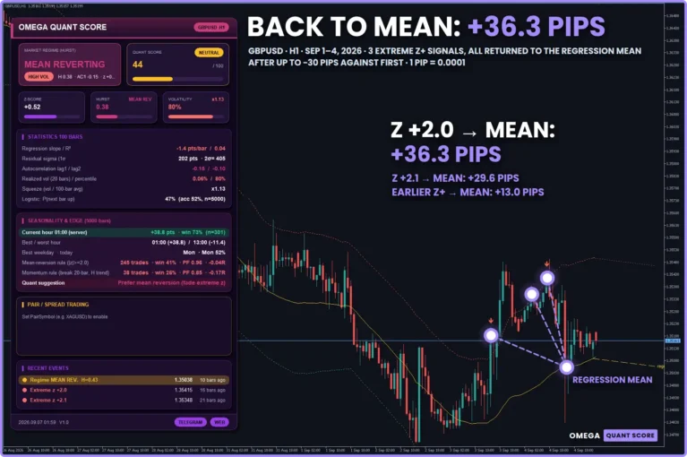 Omega Quant Score Indicator MT5 Review