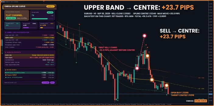 Omega Spline Curve Indicator Review