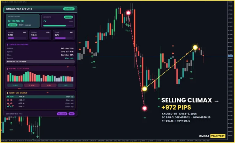 Omega VSA Effort Indicator Review