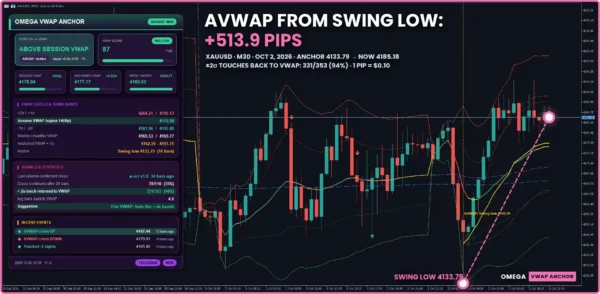 Omega VWAP Anchor Indicator MT5 Review