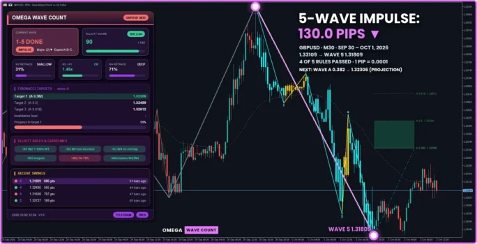 Omega Wave Count Indicator MT5 Review