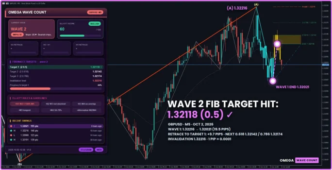 Omega Wave Count Indicator MT5 Reviews