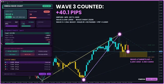 Omega Wave Count Indicator Review