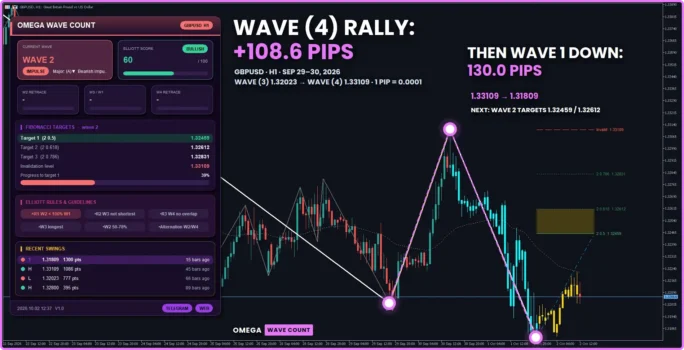 Omega Wave Count MT5 Review
