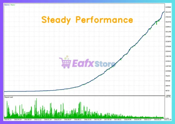 Omni Core EA Backtest