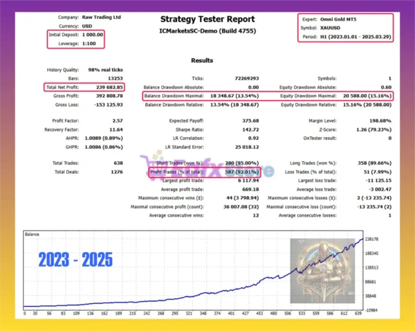 Omni Gold MT5 Backtest Results