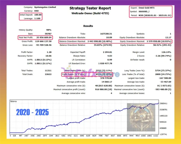 Omni Gold MT5 Backtest Trading Results
