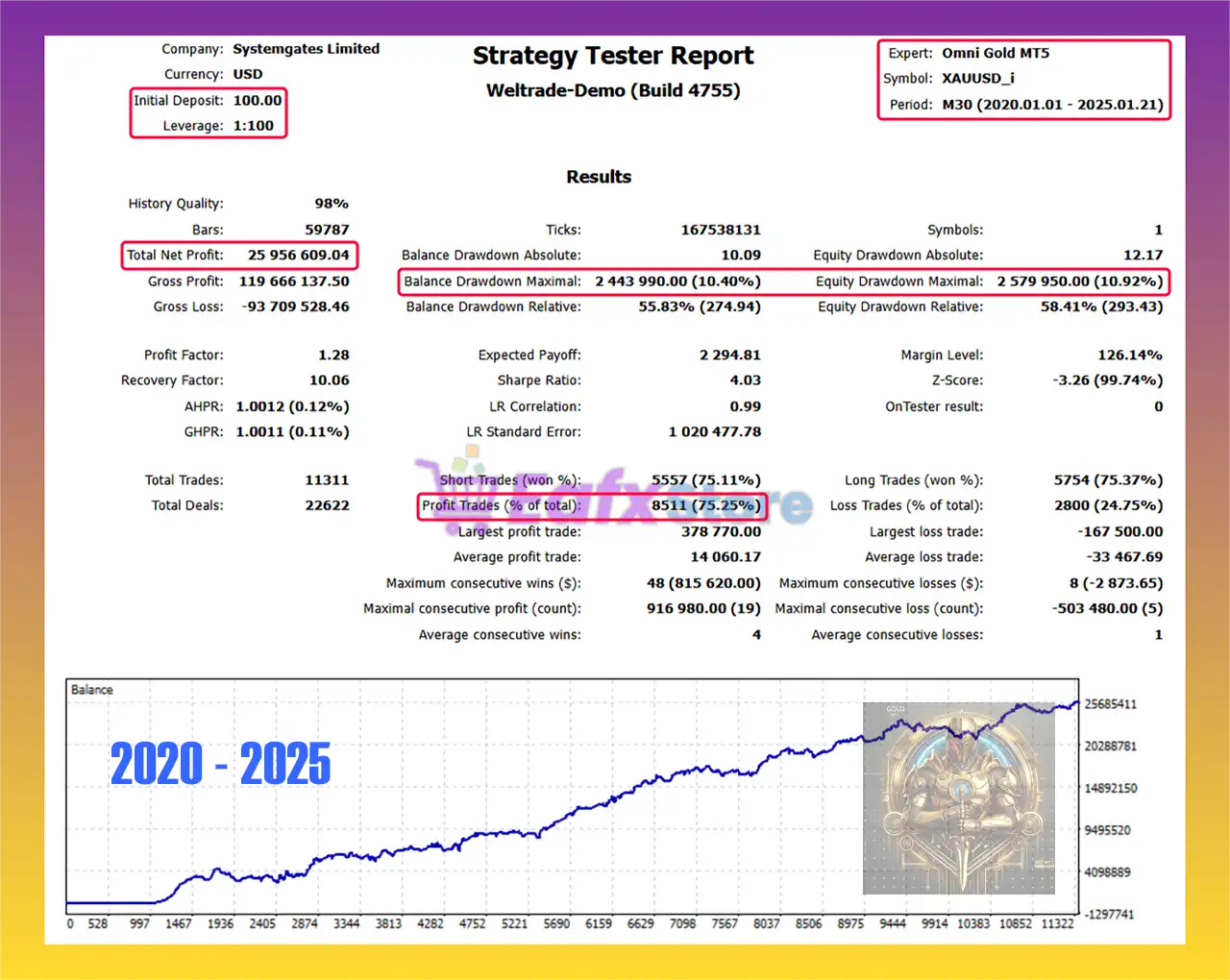 Omni Gold MT5 with SetFiles (Latest version) – GroupBuy 4 Omni Gold MT5 Backtest Trading Results