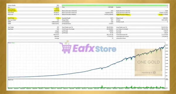 One Gold MT4 Backtests Results