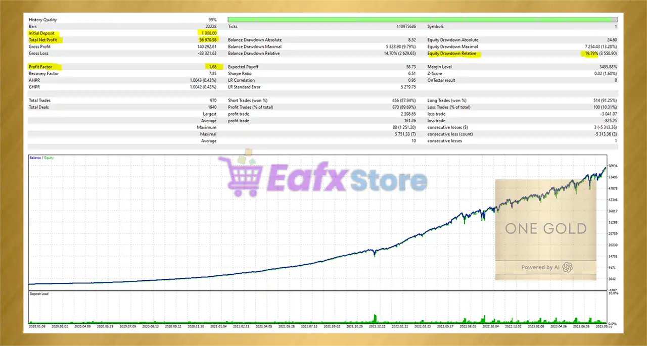 One Gold MT4 v6.1 (Platform build 1441+) 4 One Gold MT4 Backtests Results