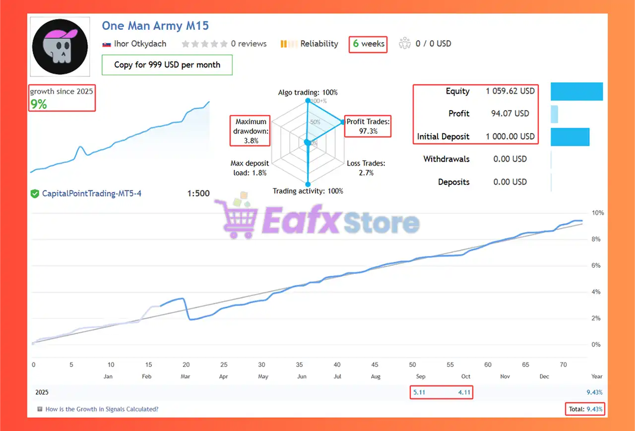 One Man Army EA MT5 + SetFiles (Latest version) – GroupBuy 3 One Man Army EA Live Results