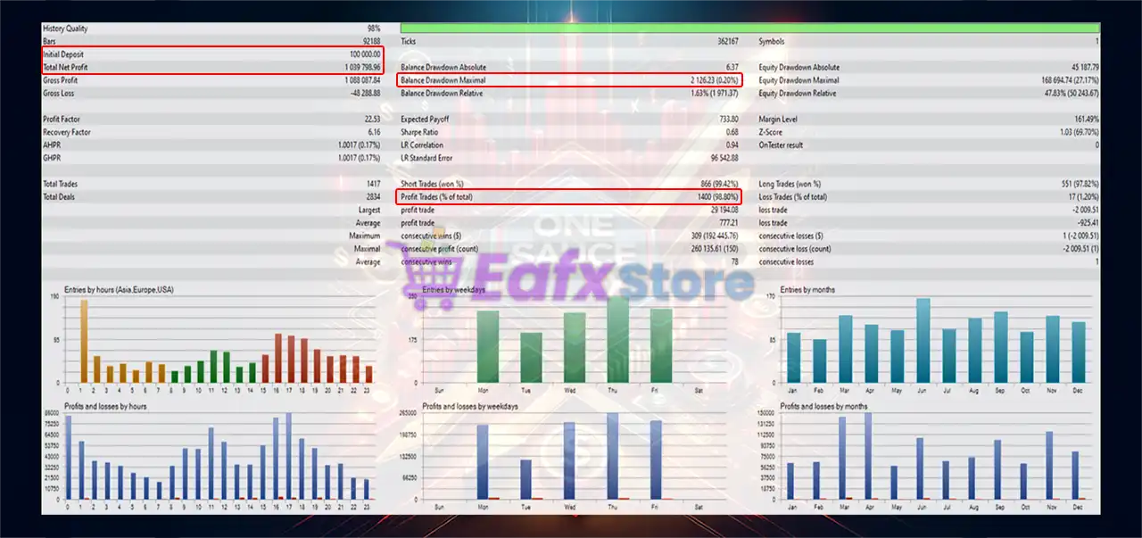 One Sauce FX EA MT5 (Latest version) – GroupBuy 3 One Sauce FX EA Backtest Results