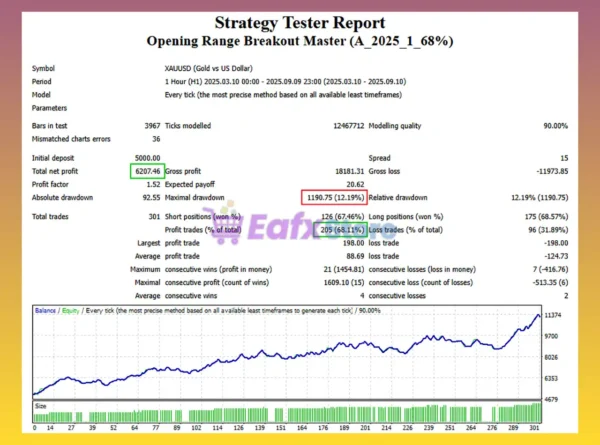 Opening Range Breakout Master EA Backtest