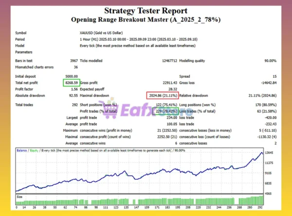 Opening Range Breakout Master MT4 Backtest