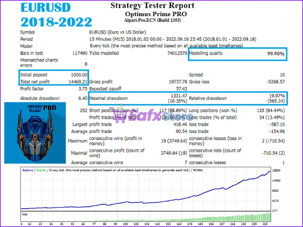 Optimus Prime PRO EA MT4 (Latest version) - PreOrder 4 Optimus Prime PRO EA MT4 Backtest Results
