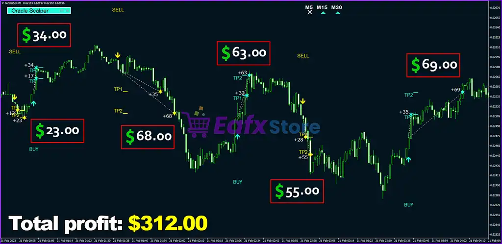 Oracle Scalper Indicator MT4 (Platform build 1441+) 4 Oracle Scalper Indicator MT4 Review - NZDUSDM1