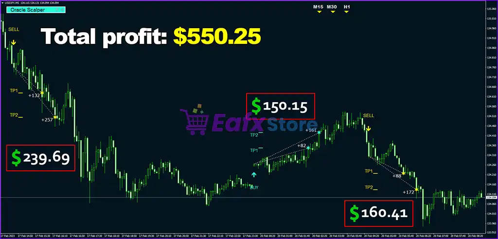 Oracle Scalper Indicator MT4 (Platform build 1441+) 3 Oracle Scalper Indicator MT4 Review - USDJPYM5