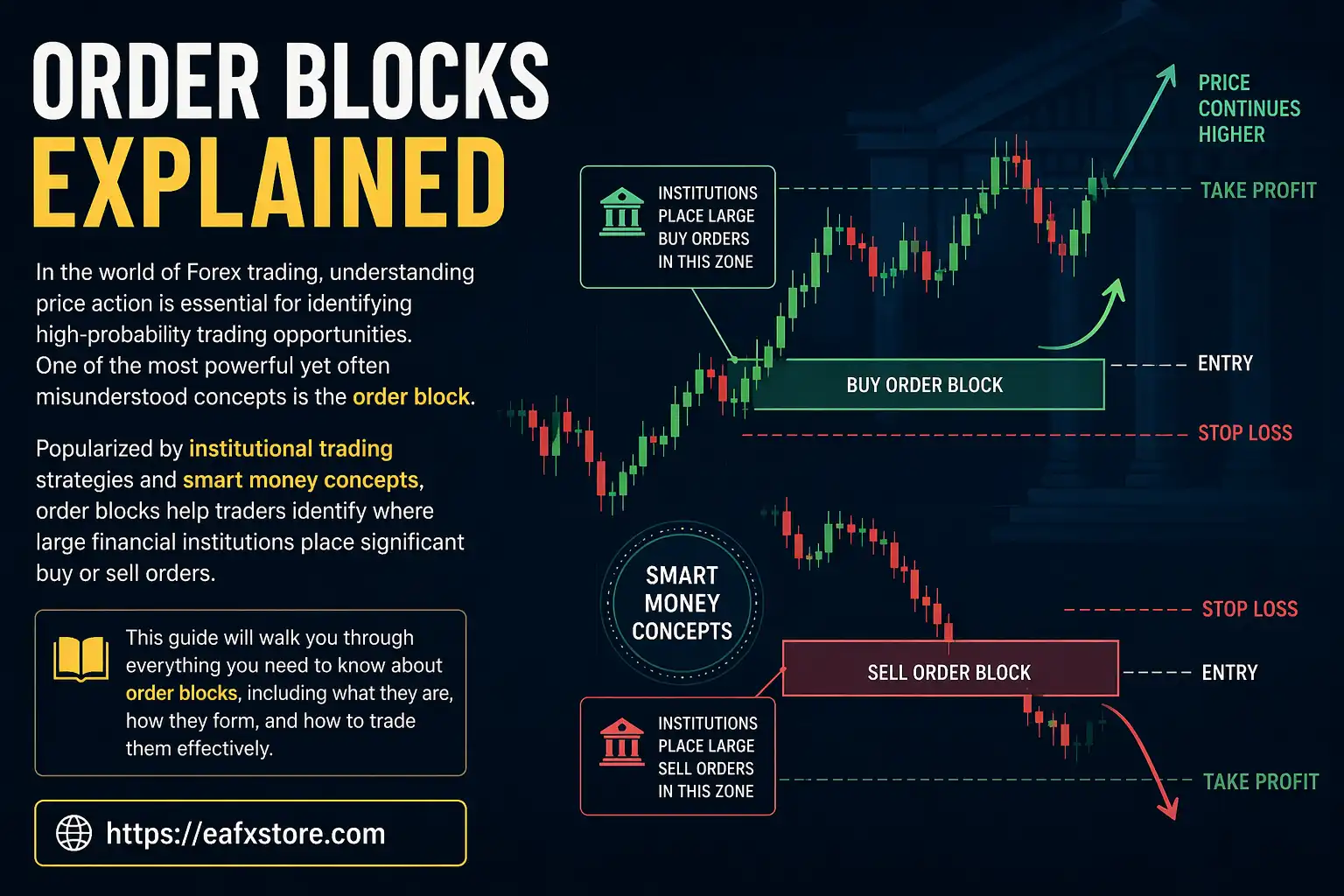 Order Blocks Explained: Complete Guide for Forex Traders