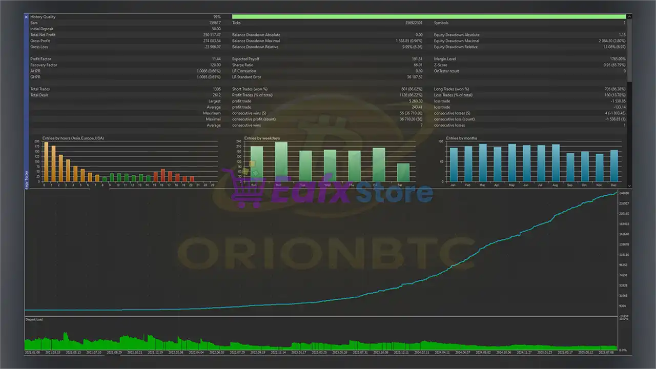 OrionBTC EA MT5 (Latest version) – GroupBuy 3 OrionBTC EA Backtest Results