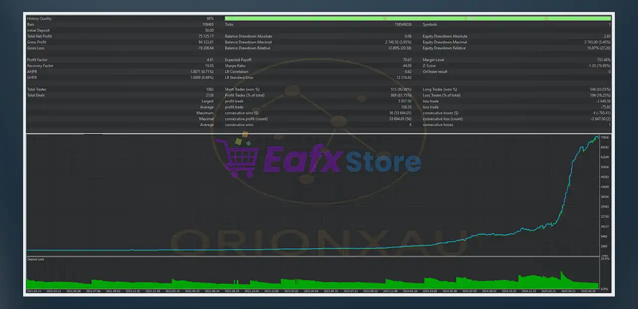 OrionXAU EA MT5 (Latest version) – GroupBuy 4 OrionXAU EA Backtest Results