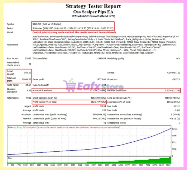 Osa Scalper Pips EA Backtest