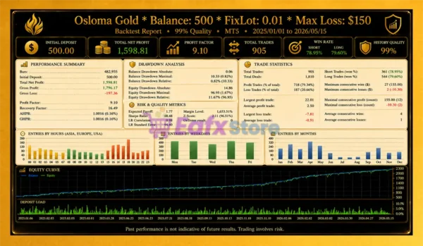 Osloma Gold EA Backtest