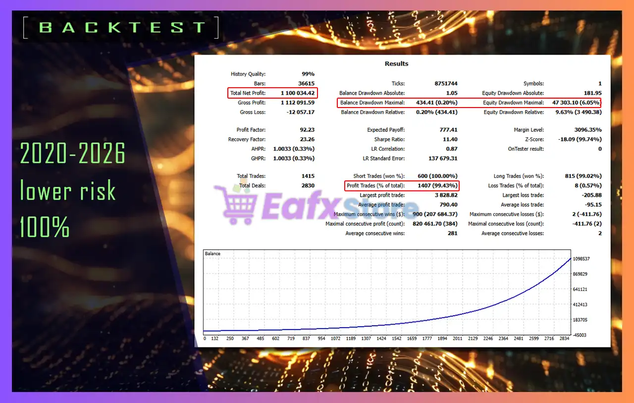PHAZER x EA MT5 (Latest version) – GroupBuy 5 PHAZER x EA MT5 Backtest
