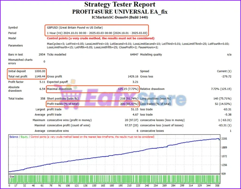PROFIT4SURE UNIVERSAL EA Backtest Results