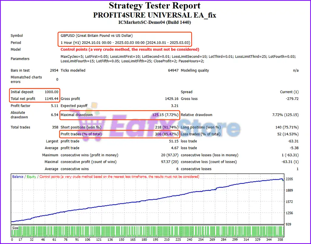 PROFIT4SURE UNIVERSAL EA MT4 v1.0 (Platform build 1441+) 3 PROFIT4SURE UNIVERSAL EA Backtest Results