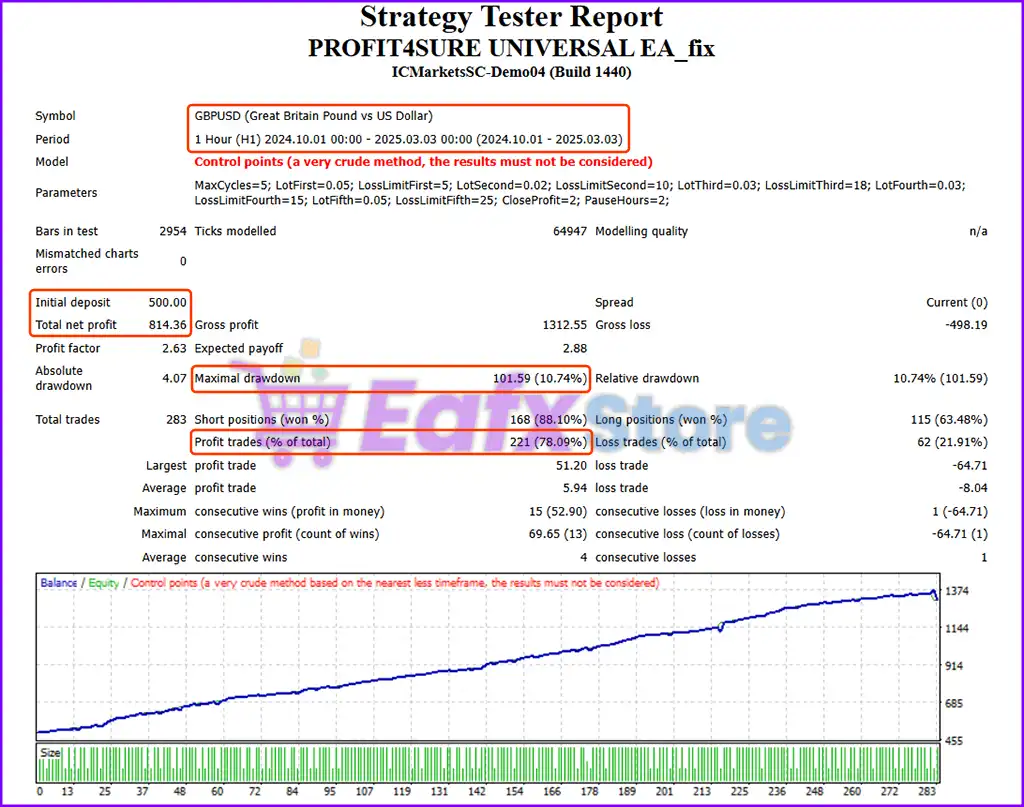 PROFIT4SURE UNIVERSAL EA MT4 v1.0 (Platform build 1441+) 2 PROFIT4SURE UNIVERSAL EA Backtest Trading Results