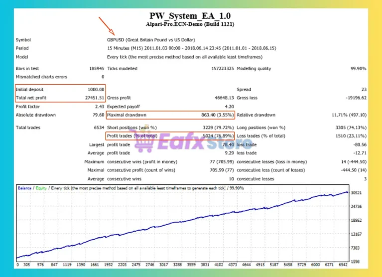 PW System EA MT4 Backtest