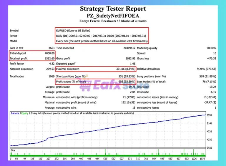 PZ Averaging EA MT4 Backtests