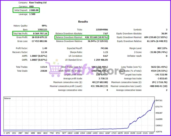 Panda Hedging EA MT4 backtest results