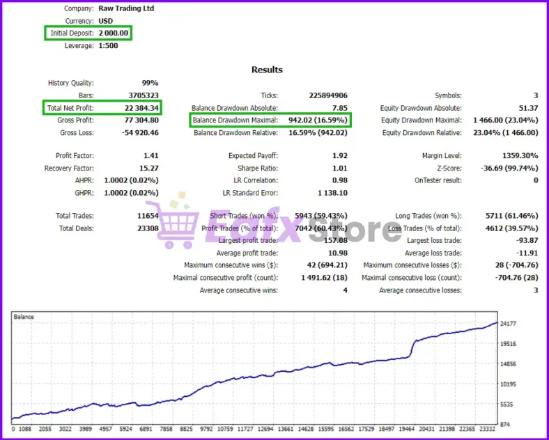 Panda Hedging EA backtest results