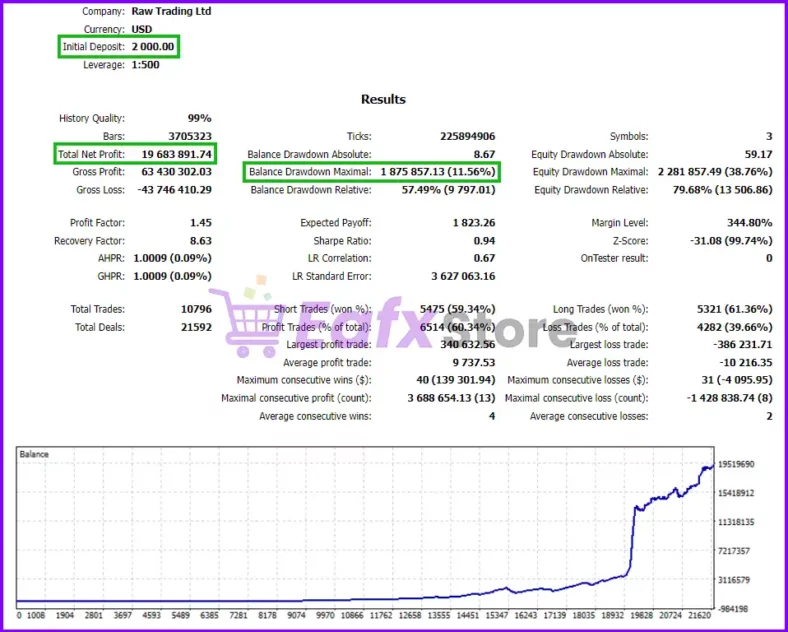 Panda Hedging MT4 backtest results