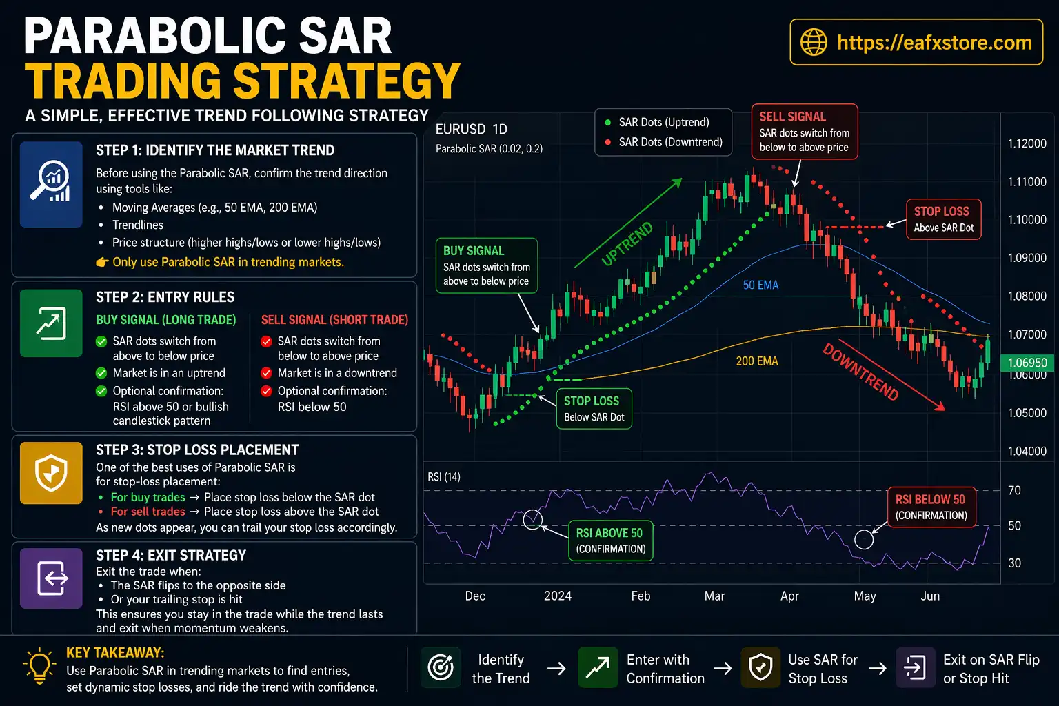 Parabolic SAR Trading Strategy