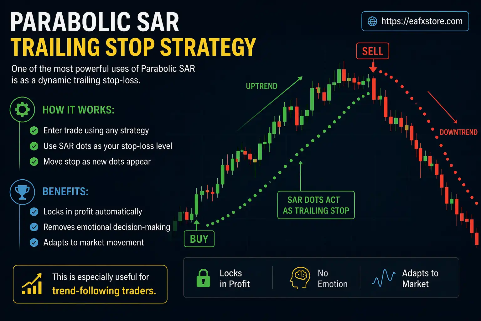 Parabolic SAR Trailing Stop Strategy