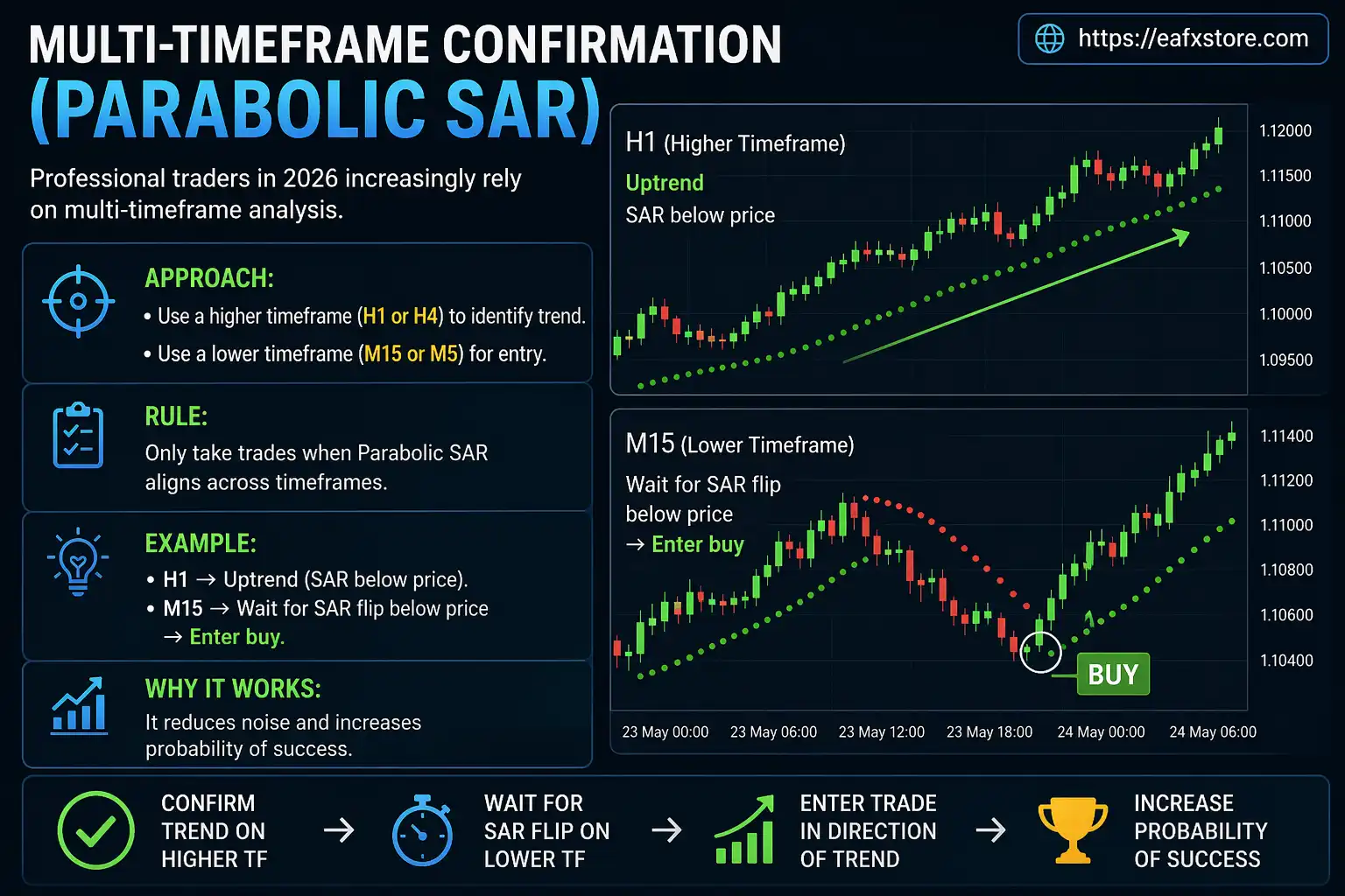 Parabolic SAR analysis across timeframes