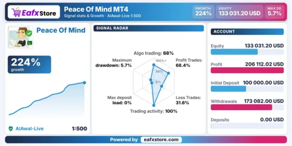 Peace Of Mind MT4 Signal Results