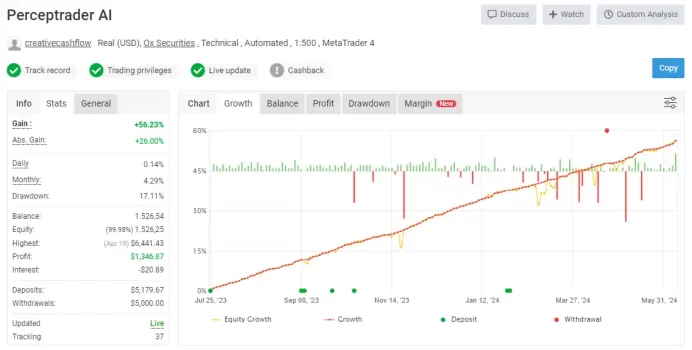 Perceptrader AI EA Myfxbook