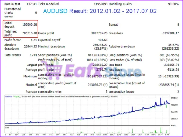 Perfection EA MT4 Backtest Trading Results