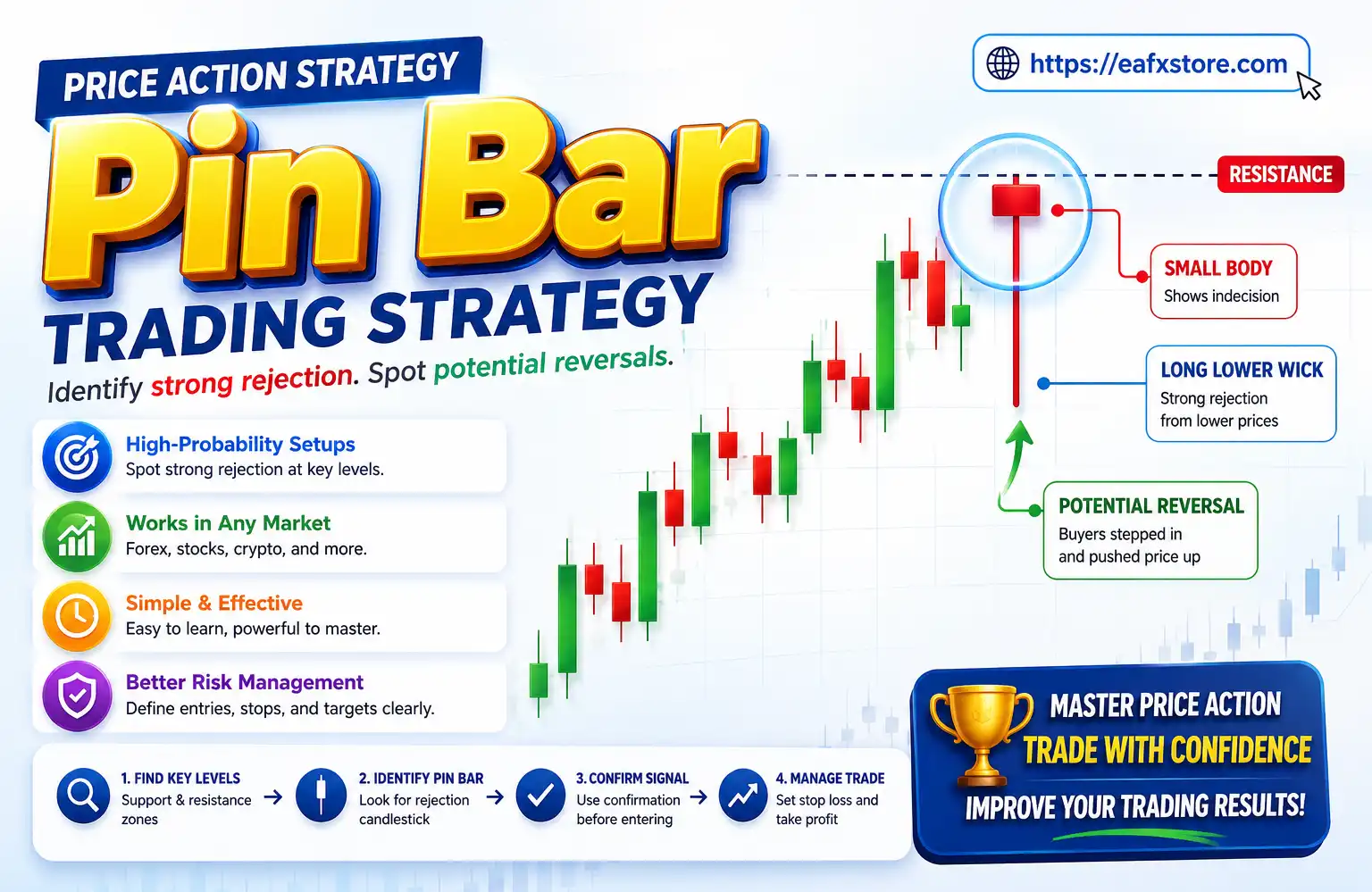 Pin Bar Trading Strategy