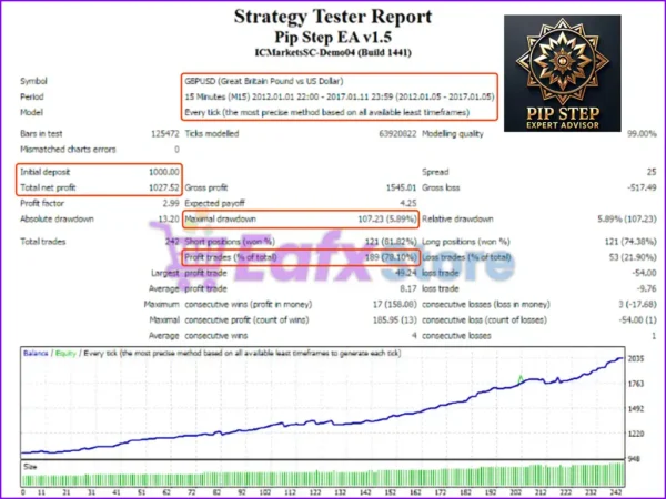 Pip Step EA Backtest Results