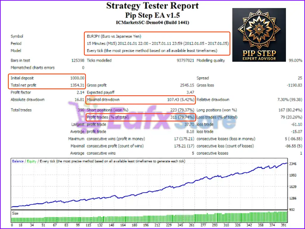 Pip Step EA MT4 v1.5 (Platform build 1441+) 4 Pip Step EA Backtest Trading Results