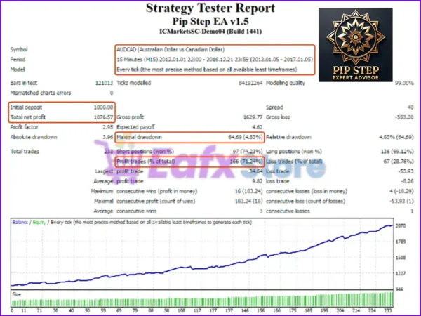 Pip Step EA MT4 Backtest Results