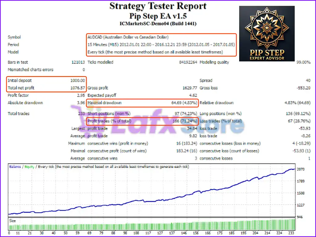 Pip Step EA MT4 v1.5 (Platform build 1441+) 3 Pip Step EA MT4 Backtest Results