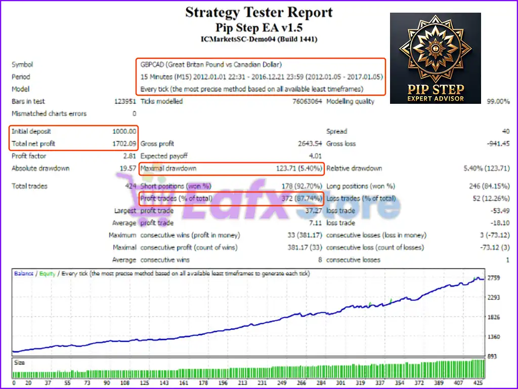 Pip Step EA MT4 v1.5 (Platform build 1441+) 2 Pip Step EA MT4 Backtest Trading Results